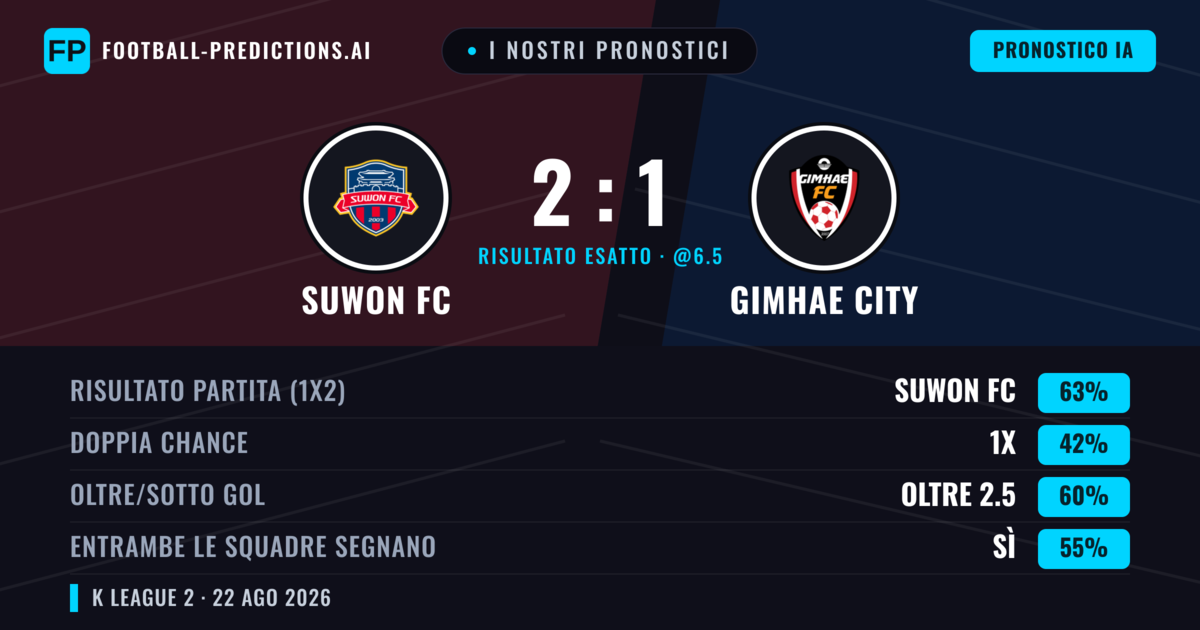 I nostri pronostici: Suwon FC vs Gimhae City — Suwon FC — Vince (62%); Oltre 2.5; Entrambe segnano: Sì