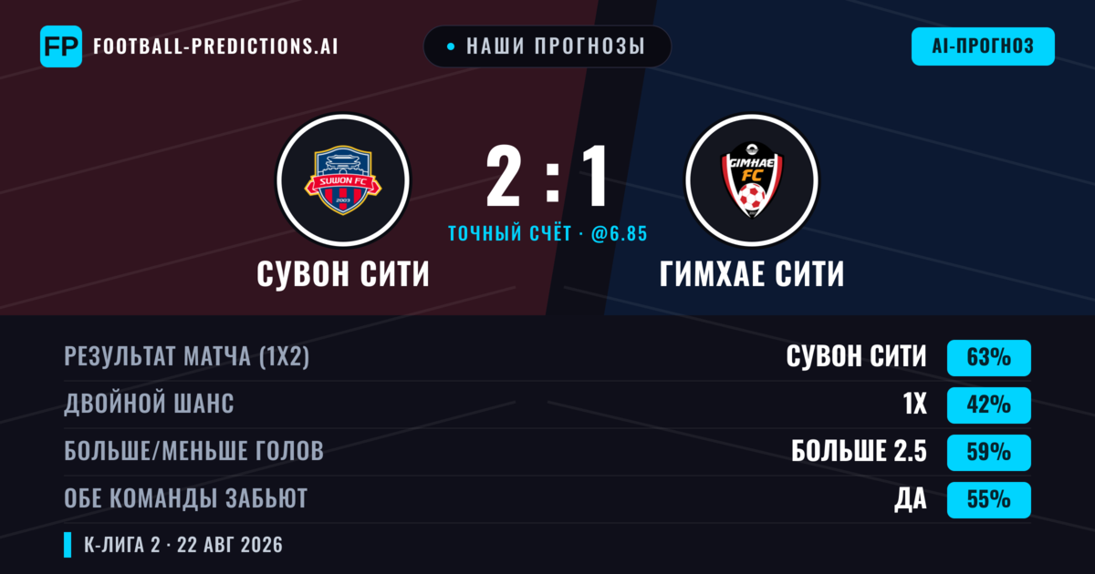 Наши прогнозы: Сувон Сити против Гимхае Сити — Сувон Сити — Победа (62%); Больше 2.5; Обе забьют Да