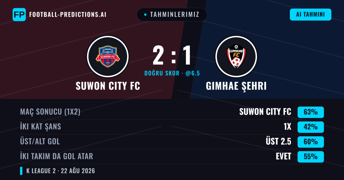 Tahminlerimiz: Suwon City FC vs Gimhae Şehri — Suwon City FC — Kazanmak (62%); Üst 2.5; İki taraf da gol atar: Evet