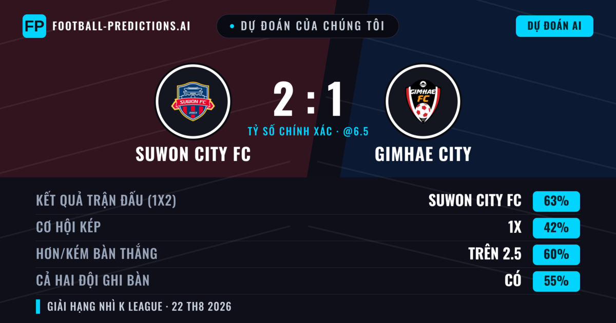 Dự đoán của chúng tôi: Suwon City FC vs Gimhae City — Suwon City FC — Thắng (62%); Hơn 2.5; Cả hai ghi bàn: Có