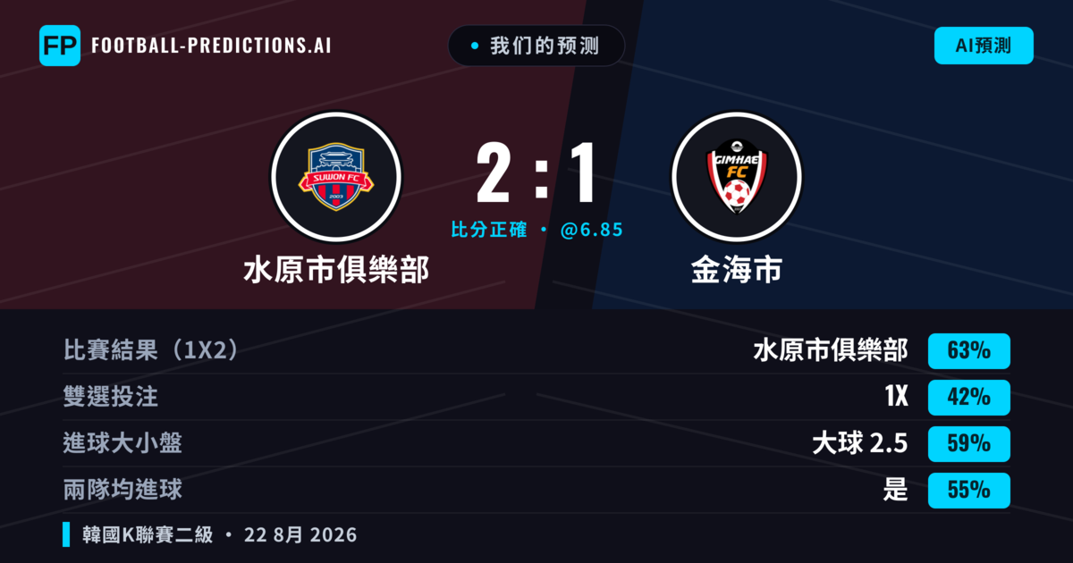 我们的预测: 水原市俱樂部 對 金海市 — 水原市俱樂部 — 勝 (62%); 大球 2.5; 有進球