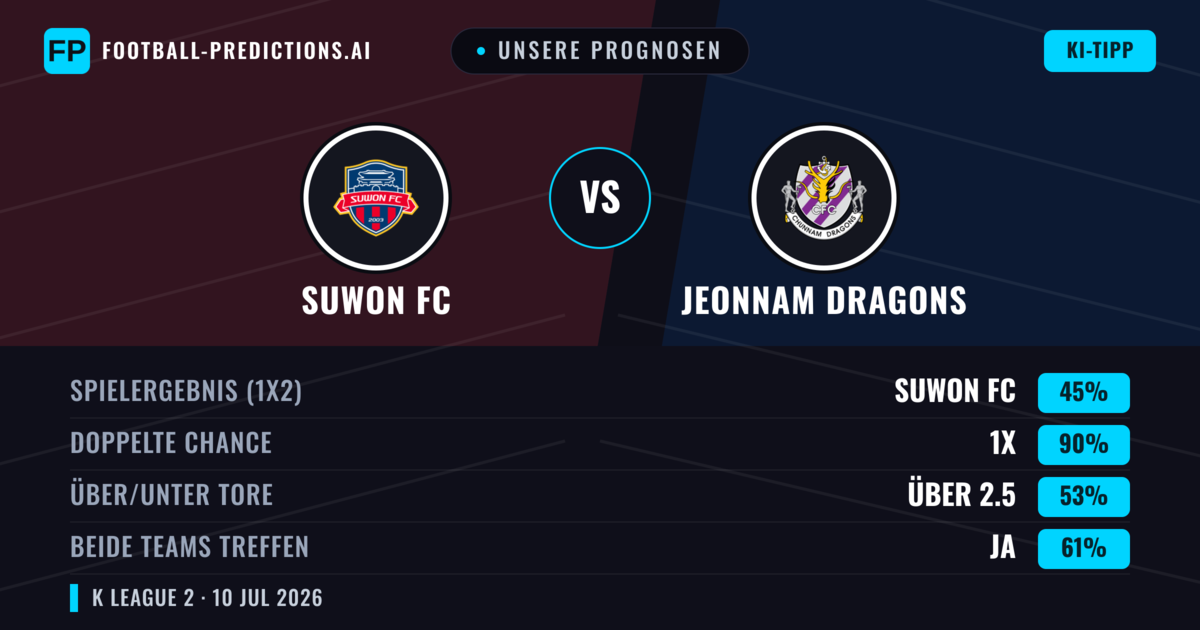 Unsere Prognosen: Suwon FC vs Jeonnam Dragons — Unentschieden (45%); Über 2.5; Beide treffen: Ja
