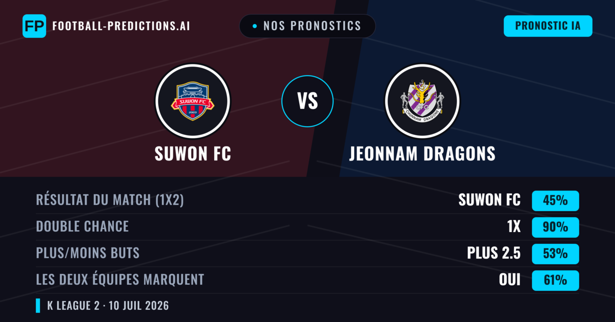 Nos pronostics: Suwon FC vs Jeonnam Dragons — Nul (45%); Plus 2.5; Les deux marquent : Oui