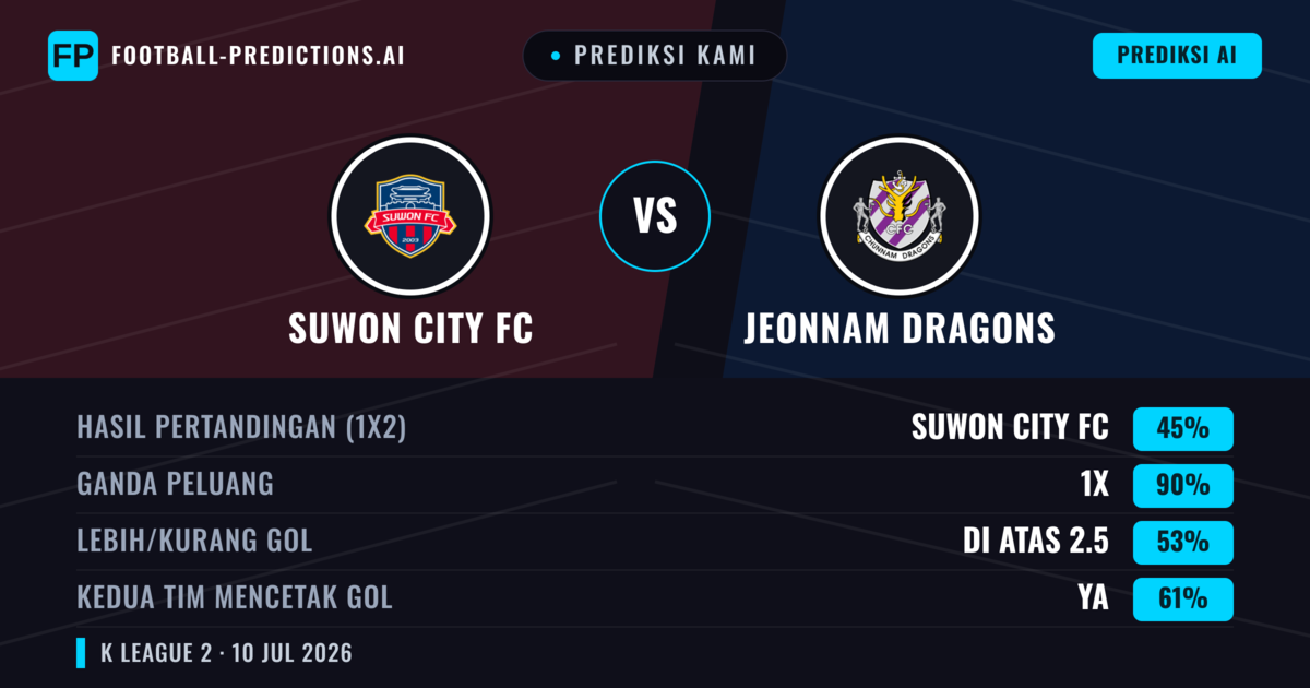 Prediksi kami: Suwon City FC vs Nakhon Ratchasima FC — Suwon City FC — Menang (48%); Lebih 2.5; Kedua tim mencetak gol: Ya