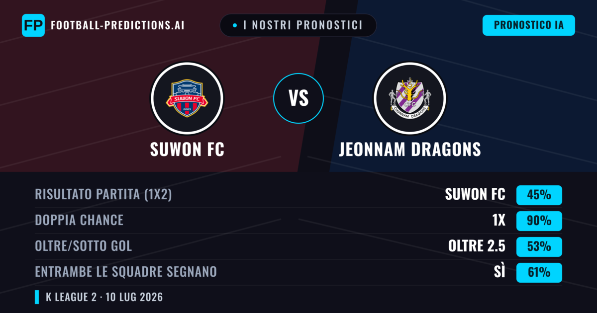 I nostri pronostici: Suwon FC vs Jeonnam Dragons — Pareggio (45%); Oltre 2.5; Entrambe segnano: Sì