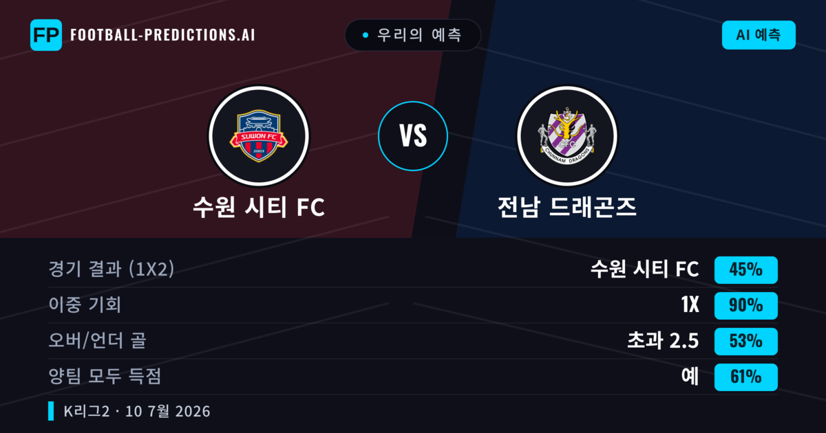우리의 예측: 수원 시티 FC vs 전남 드래곤즈 — 수원 시티 FC — 승리 (48%); 초과 2.5; 양팀 모두 득점: 예