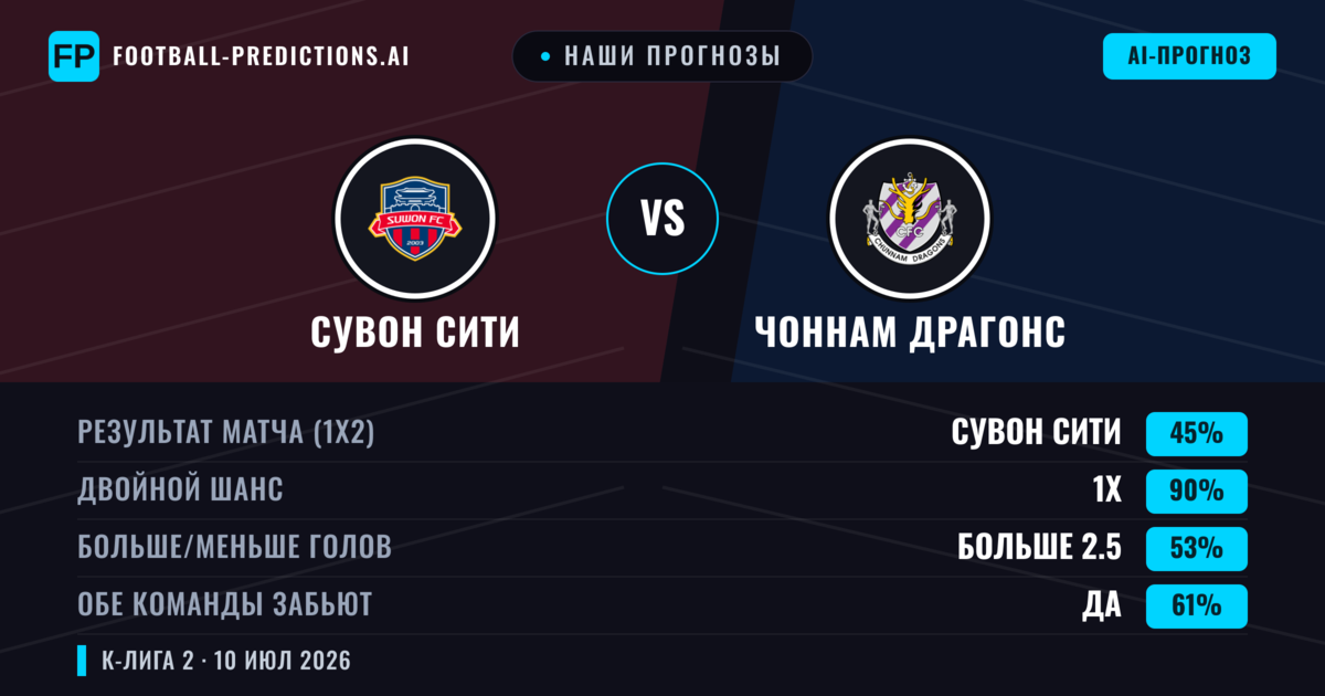 Наши прогнозы: Сувон Сити против Чоннам Драгонс — Сувон Сити — Победа (50%); Больше 2.5; Обе забьют Да