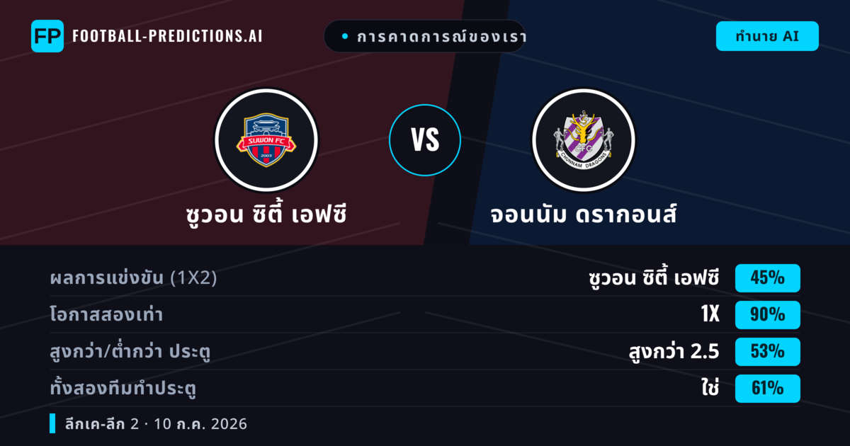 การคาดการณ์ของเรา: ซูวอน ซิตี้ เอฟซี vs จอนนัม ดรากอนส์ — ซูวอน ซิตี้ เอฟซี — ชนะ (48%); เกิน 2.5; ทั้งสองทีมทำประตู: ใช่