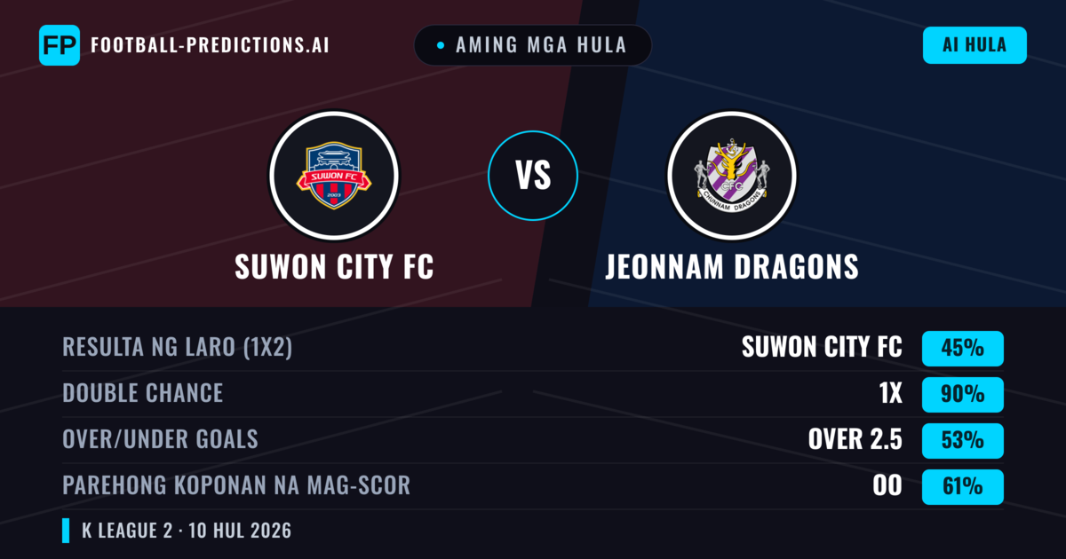 Aming mga hula: Suwon City FC vs Jeonnam Dragons — Suwon City FC — Manalo (50%); Over 2.5; Parehong magbubuo: Oo