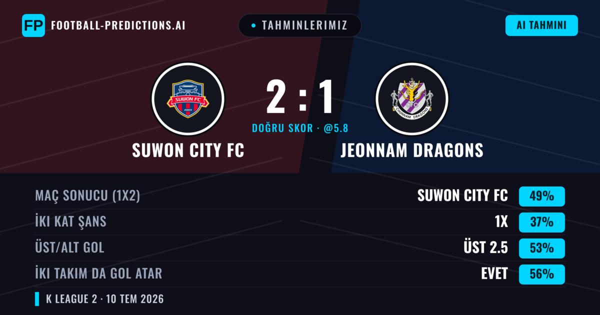 Tahminlerimiz: Suwon City FC vs Jeonnam Dragons — Suwon City FC — Kazanmak (50%); Üst 2.5; İki taraf da gol atar: Evet