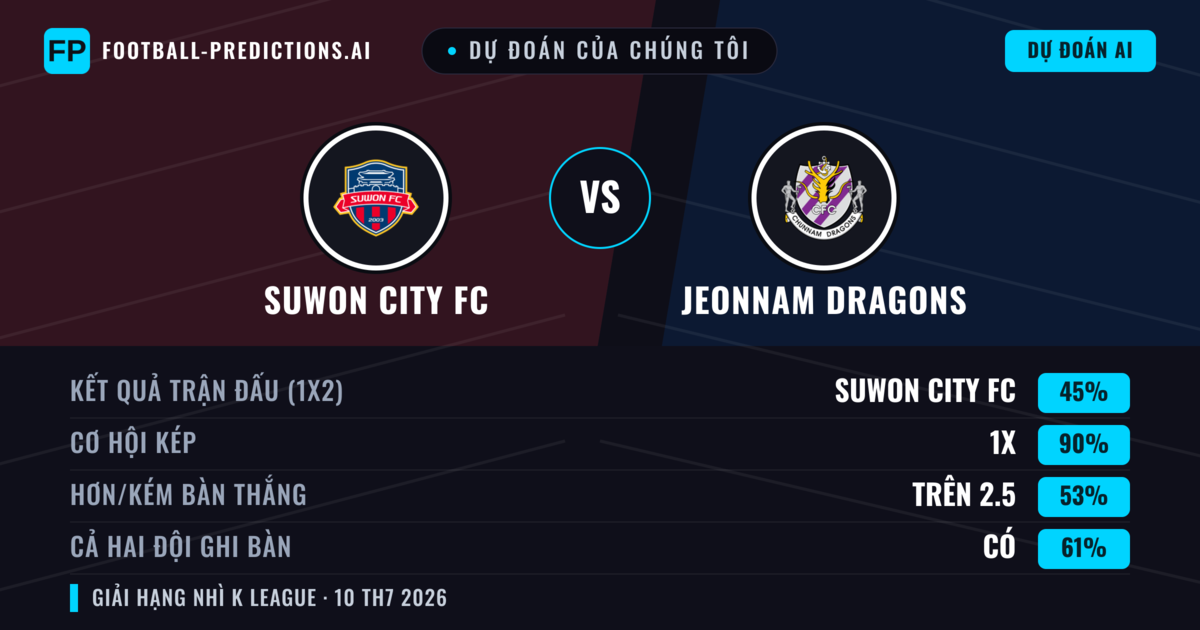 Dự đoán của chúng tôi: Suwon City FC vs Jeonnam Dragons — Suwon City FC — Thắng (50%); Hơn 2.5; Cả hai ghi bàn: Có