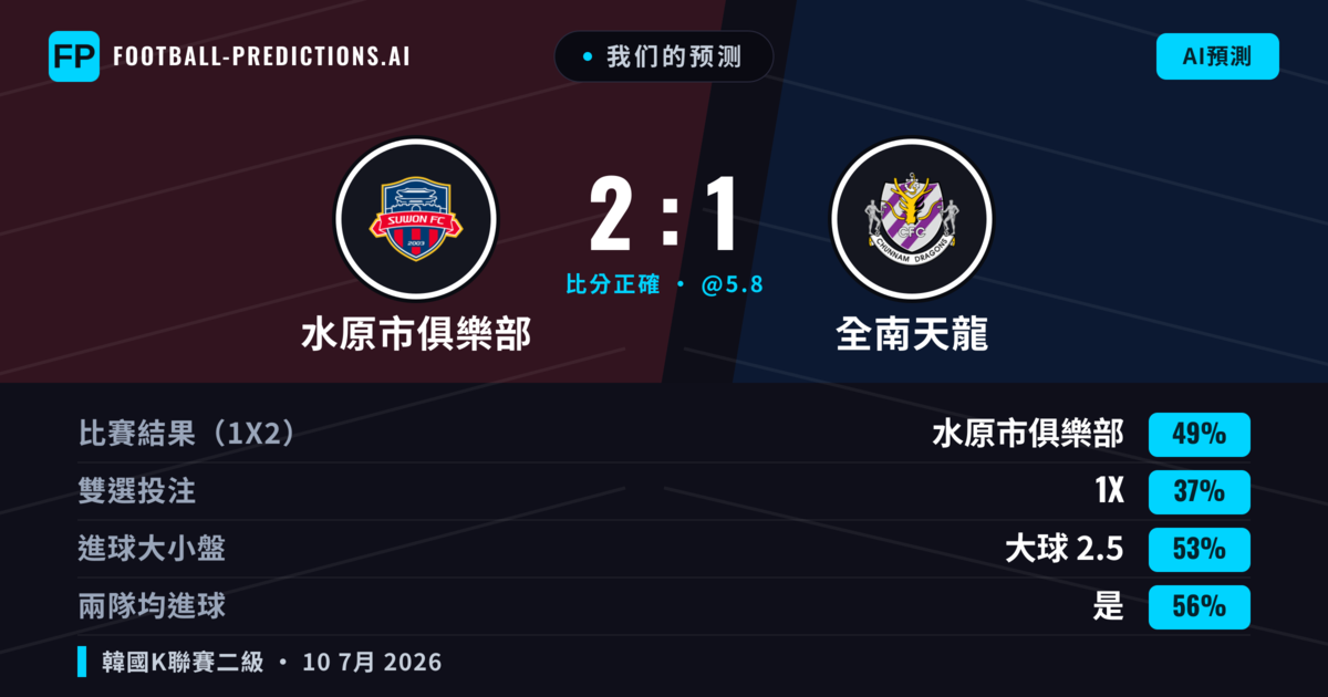 我们的预测: 水原市俱樂部 對 全南天龍 — 水原市俱樂部 — 勝 (50%); 大球 2.5; 有進球