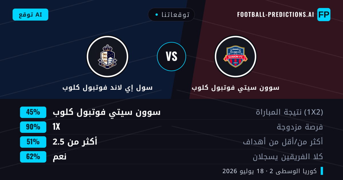 توقعاتنا: سوون سيتي فوتبول كلوب ضد سول إي لاند فوتبول كلوب — سول إي لاند فوتبول كلوب — فوز (42%); أكثر من 2.5; هدفين أو أكثر