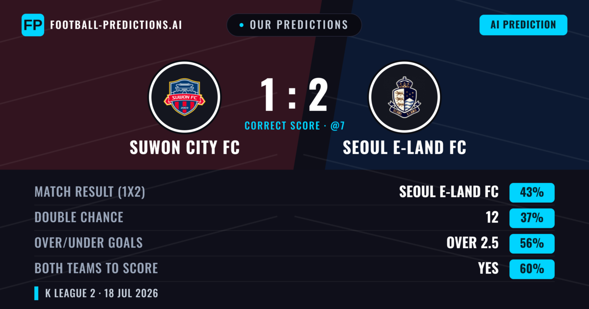 Our Predictions: Suwon City FC vs Seoul E-Land FC — Seoul E-Land FC — Win (42%); over 2.5; Both teams to score: Yes