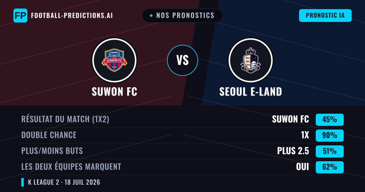 Nos pronostics: Suwon FC vs Seoul E-Land — Seoul E-Land — Victoire (42%); Plus 2.5; Les deux marquent : Oui