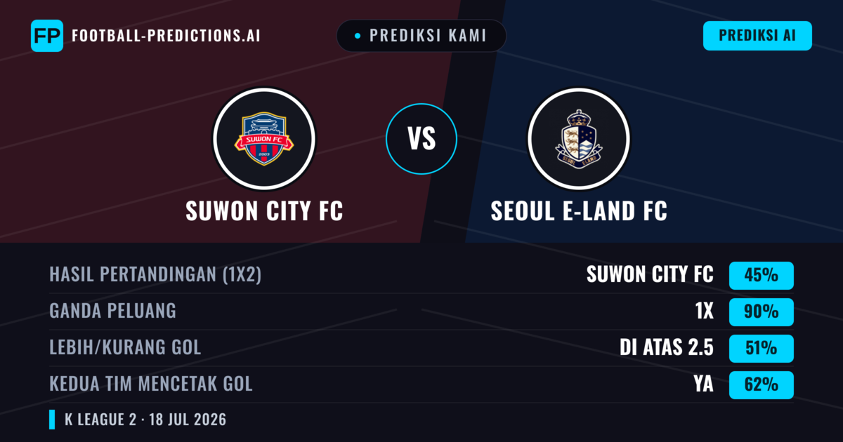 Prediksi kami: Suwon City FC vs Seoul E-Land — Seoul E-Land — Menang (42%); Lebih 2.5; Kedua tim mencetak gol: Ya