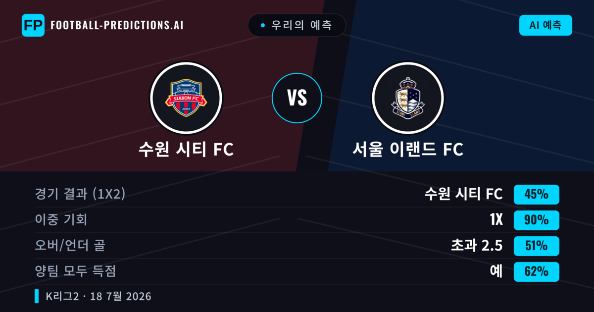 우리의 예측: 수원 시티 FC vs 서울 이랜드 FC — 서울 이랜드 FC — 승리 (42%); 초과 2.5; 양팀 모두 득점: 예