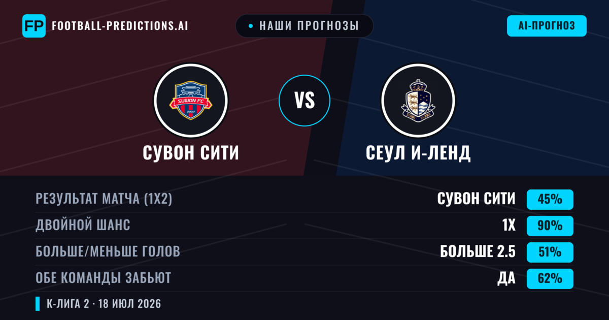 Наши прогнозы: Сувон Сити против Сеул И-Ленд — Сеул И-Ленд — Победа (42%); Больше 2.5; Обе забьют Да