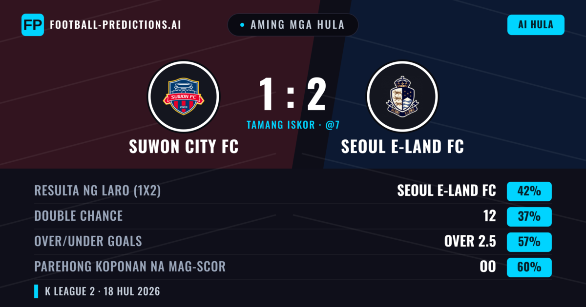Aming mga hula: Suwon City FC vs Seoul E-Land FC — Seoul E-Land FC — Manalo (42%); Over 2.5; Parehong magbubuo: Oo