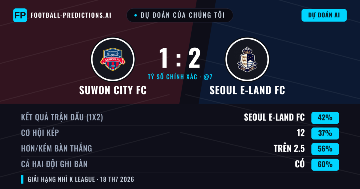 Dự đoán của chúng tôi: Suwon City FC vs Seoul E-Land FC — Seoul E-Land FC — Thắng (42%); Hơn 2.5; Cả hai ghi bàn: Có