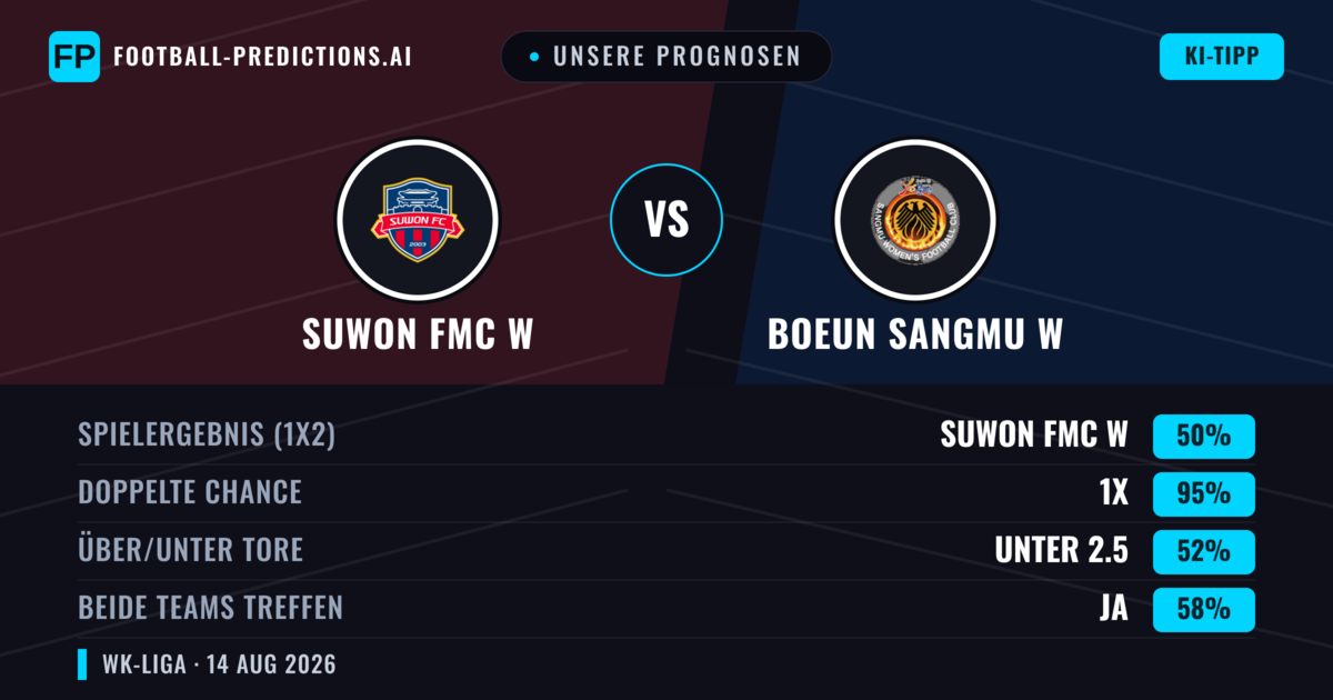 Unsere Prognosen: Suwon FMC W vs Boeun Sangmu W — Suwon FMC W — Sieg (72%); Über 2.5; Beide treffen: Ja