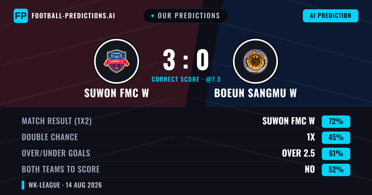 Our Predictions: Suwon FMC W vs Boeun Sangmu W — Suwon FMC W — Win (72%); over 2.5; Both teams to score: Yes
