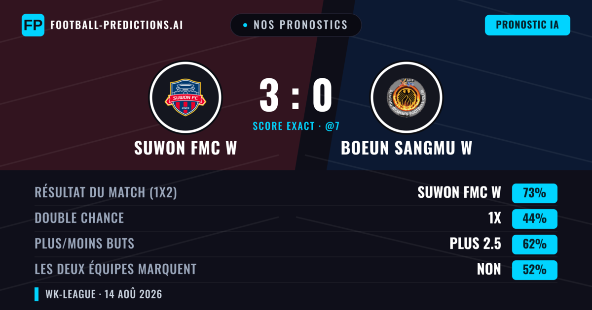 Nos pronostics: Suwon FMC W vs Boeun Sangmu W — Suwon FMC W — Victoire (72%); Plus 2.5; Les deux marquent : Oui