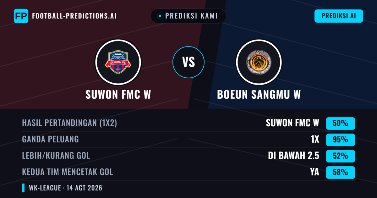 Prediksi kami: Suwon FMC W vs Boeun Sangmu W — Suwon FMC W — Menang (72%); Lebih 2.5; Kedua tim mencetak gol: Ya
