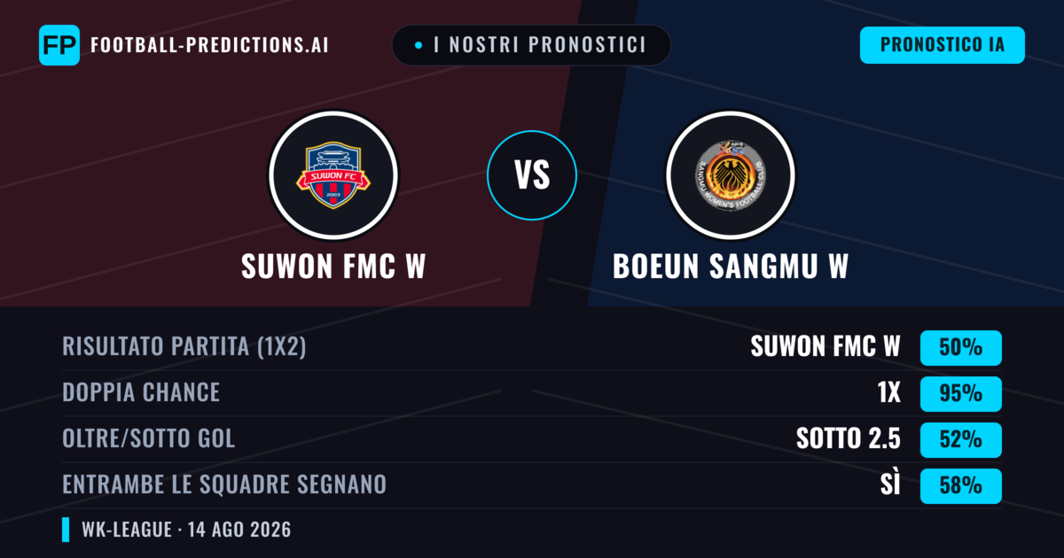 I nostri pronostici: Suwon FMC W vs Boeun Sangmu W — Suwon FMC W — Vince (72%); Oltre 2.5; Entrambe segnano: Sì