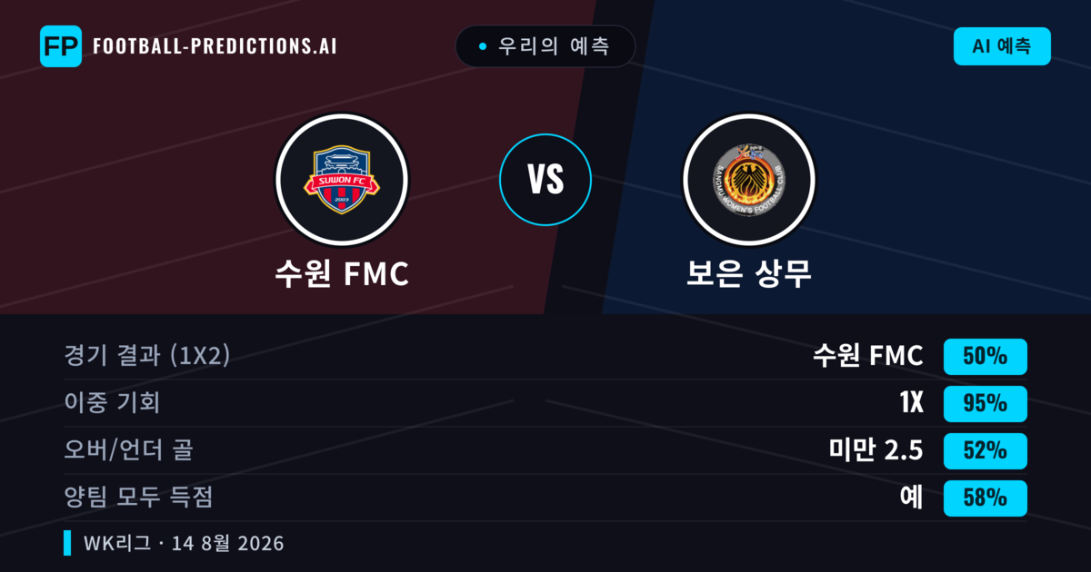 우리의 예측: 수원 FMC vs 보은 상무 — 수원 FMC — 승리 (72%); 초과 2.5; 양팀 모두 득점: 예