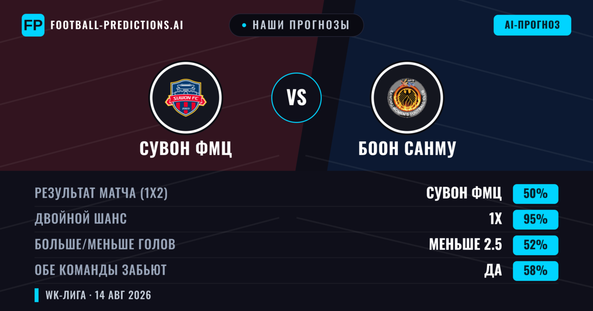 Наши прогнозы: Сувон ФМЦ против Боон Санму — Сувон ФМЦ — Победа (73%); Больше 2.5; Обе забьют Нет