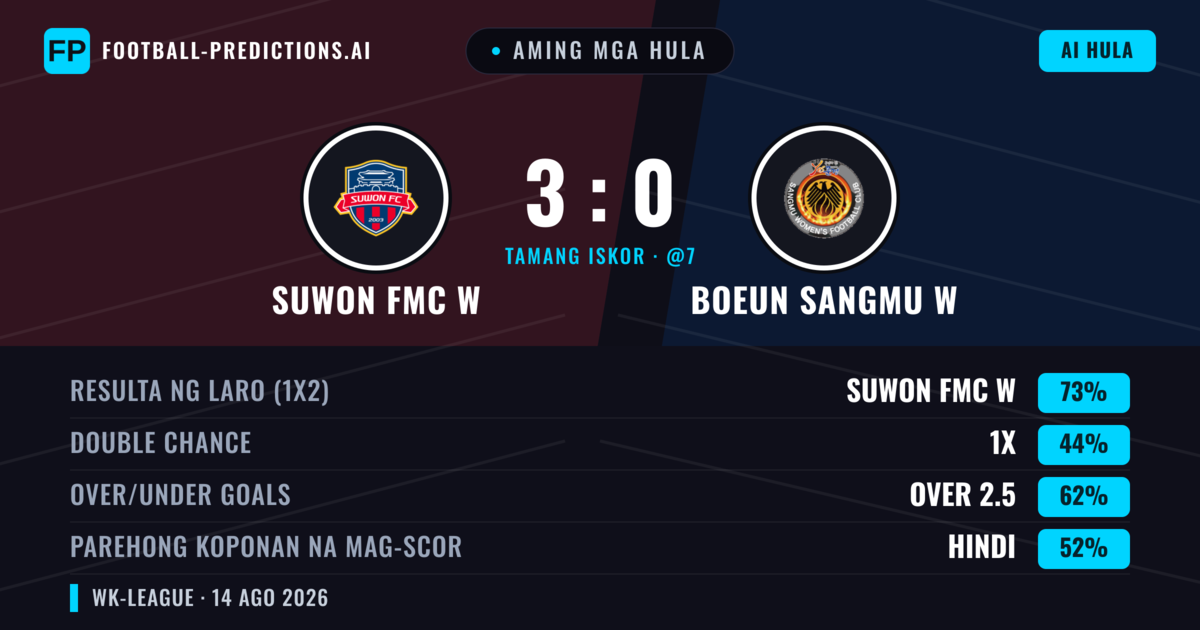 Aming mga hula: Suwon FMC W vs Boeun Sangmu W — Suwon FMC W — Manalo (72%); Over 2.5; Parehong magbubuo: Oo