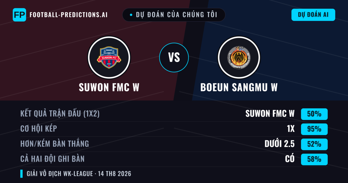 Dự đoán của chúng tôi: Suwon FMC W vs Boeun Sangmu W — Suwon FMC W — Thắng (72%); Hơn 2.5; Cả hai ghi bàn: Có