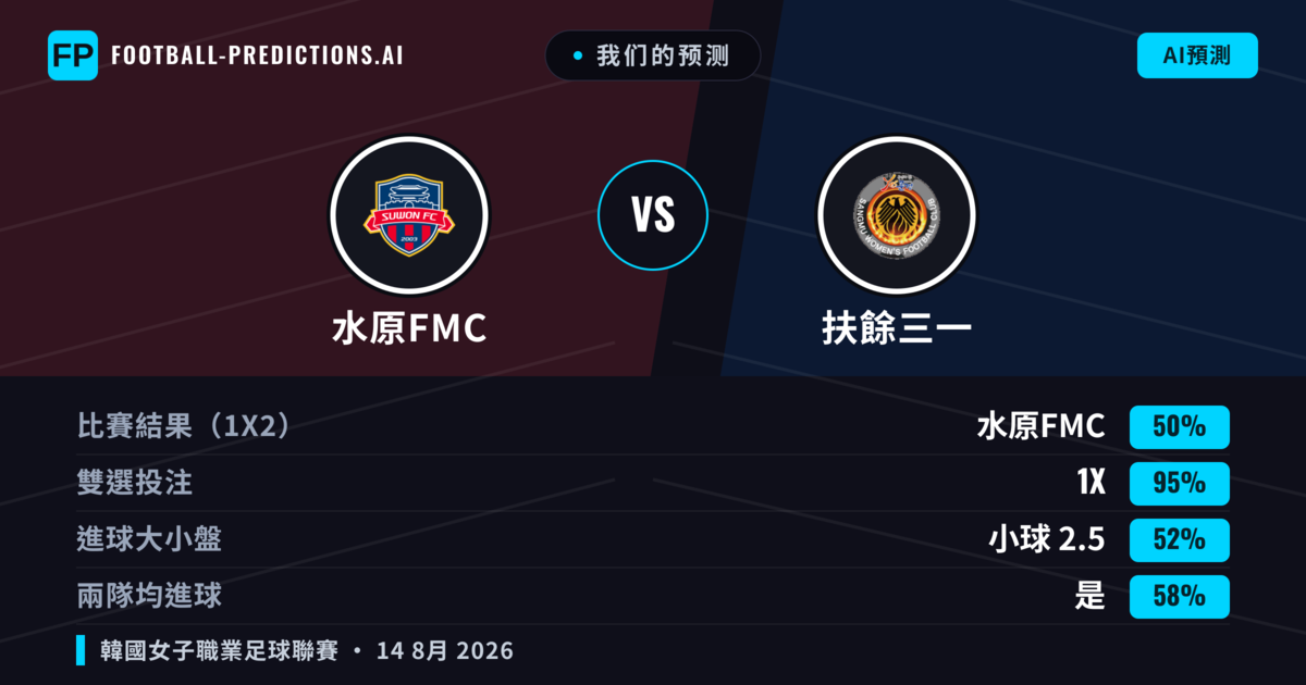我们的预测: 水原FMC 對 扶餘三一 — 水原FMC — 勝 (72%); 大球 2.5; 有進球
