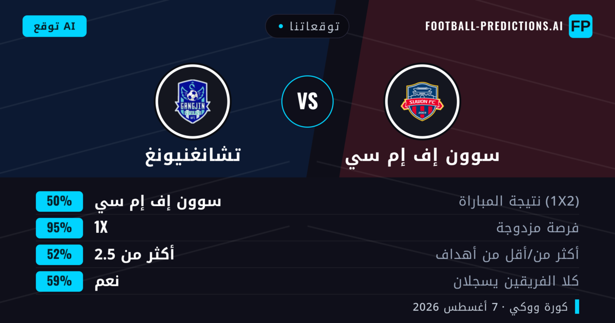 توقعاتنا: سوون إف إم سي ضد تشانغنيونغ — تعادل (50%); أكثر من 2.5; هدفين أو أكثر