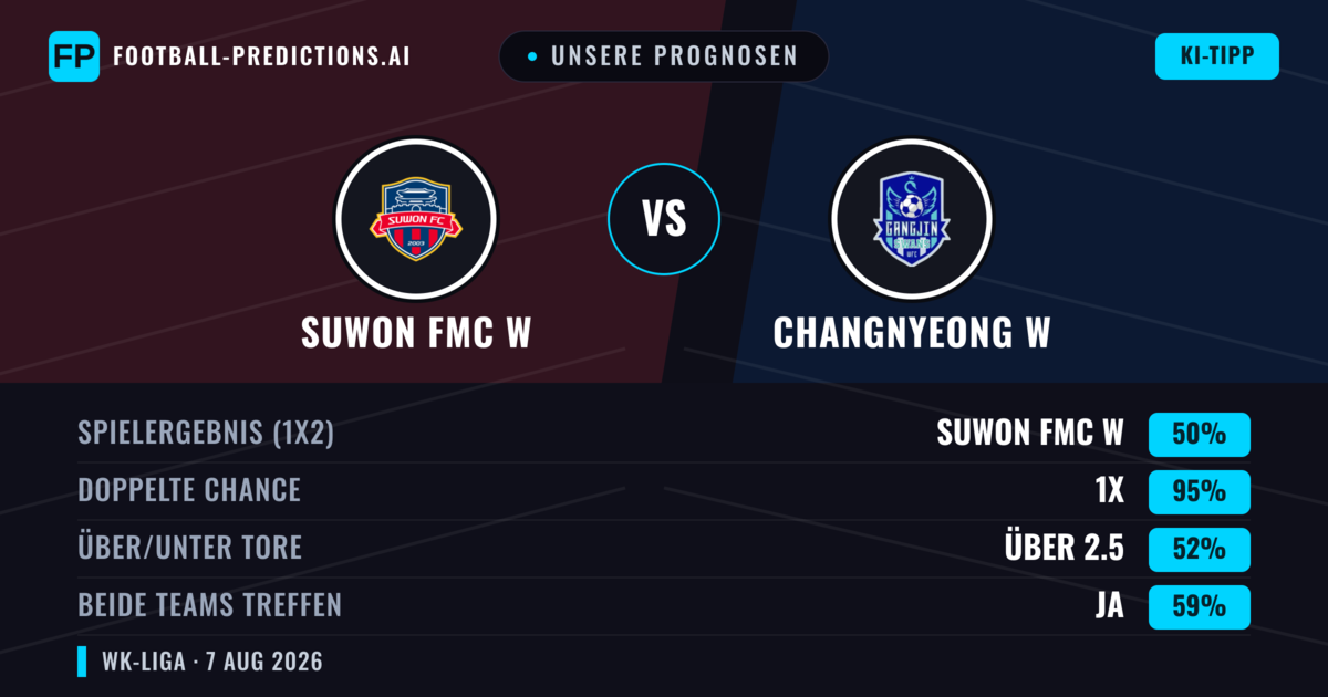 Unsere Prognosen: Suwon FMC W vs Changnyeong W — Unentschieden (50%); Über 2.5; Beide treffen: Ja