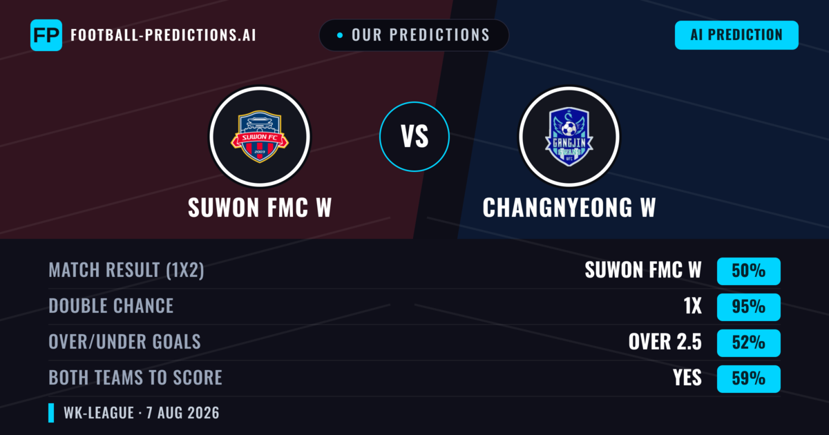 Our Predictions: Suwon FMC W vs Changnyeong W — Draw (50%); over 2.5; Both teams to score: Yes