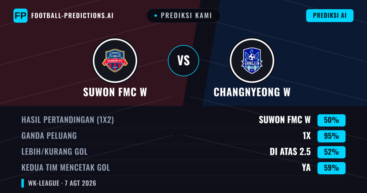 Prediksi kami: Suwon FMC W vs Changnyeong W — Seri (50%); Lebih 2.5; Kedua tim mencetak gol: Ya
