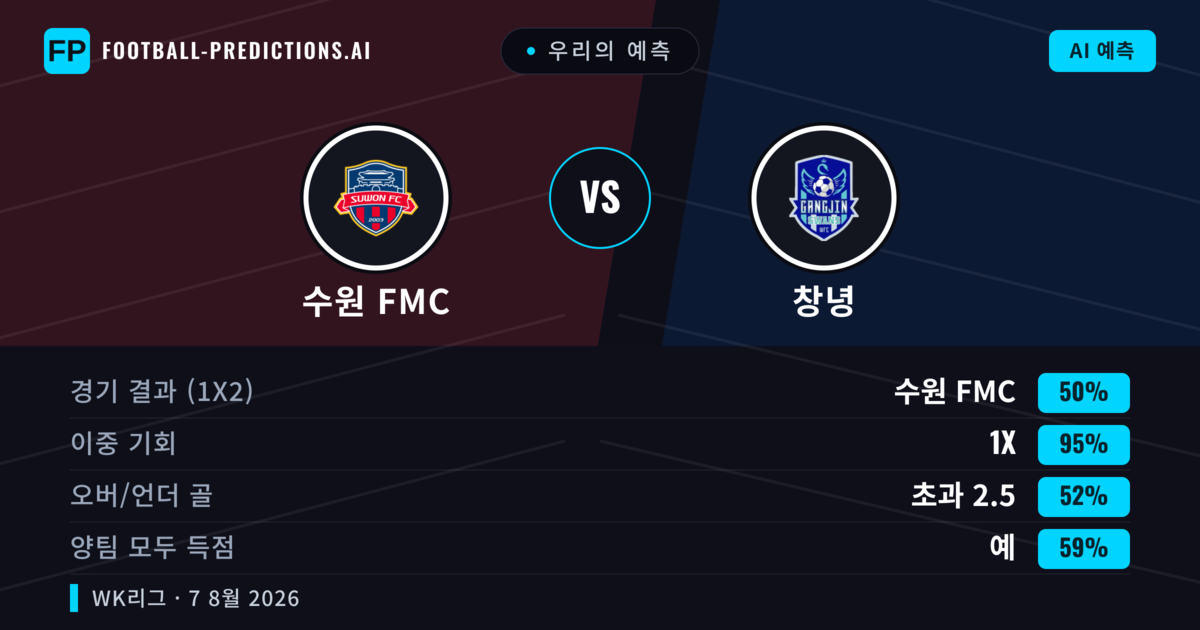 우리의 예측: 수원 FMC vs 창녕 — 무승부 (50%); 초과 2.5; 양팀 모두 득점: 예