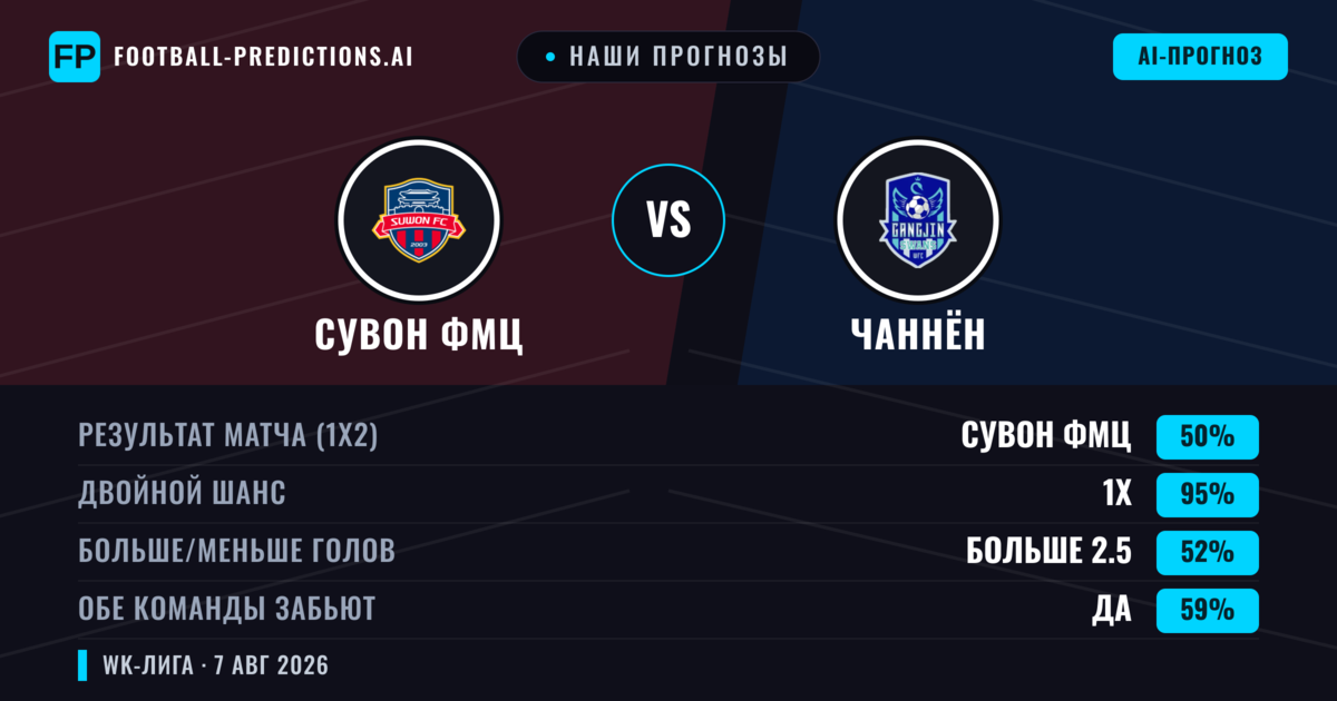 Наши прогнозы: Сувон ФМЦ против Чаннён — Ничья (50%); Больше 2.5; Обе забьют Да