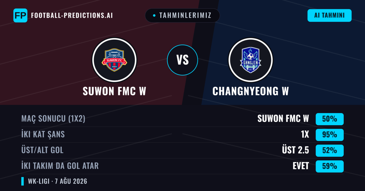 Tahminlerimiz: Suwon FMC W vs Changnyeong W — Beraberlik (50%); Üst 2.5; İki taraf da gol atar: Evet