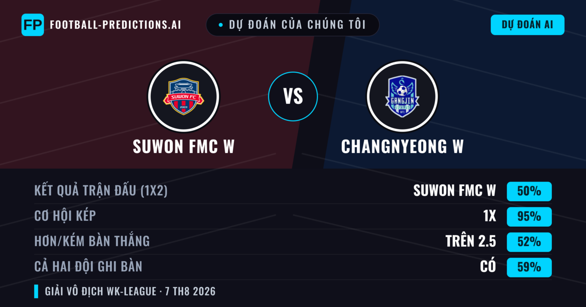 Dự đoán của chúng tôi: Suwon FMC W vs Changnyeong W — Hòa (50%); Hơn 2.5; Cả hai ghi bàn: Có