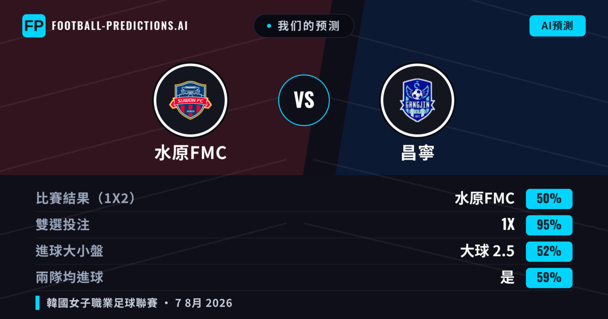 我们的预测: 水原FMC 對 昌寧 — 平 (50%); 大球 2.5; 有進球