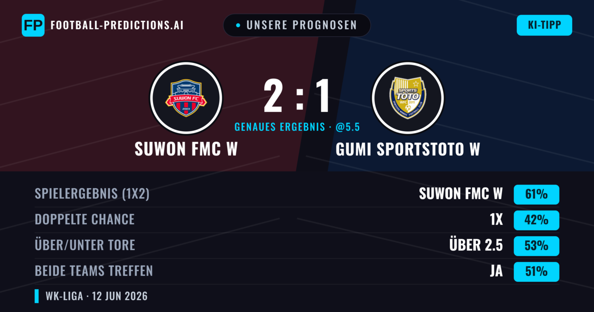 Unsere Prognosen: Suwon FMC W vs Gumi Sportstoto W — Suwon FMC W — Sieg (61%); Über 2.5; Beide treffen: Ja