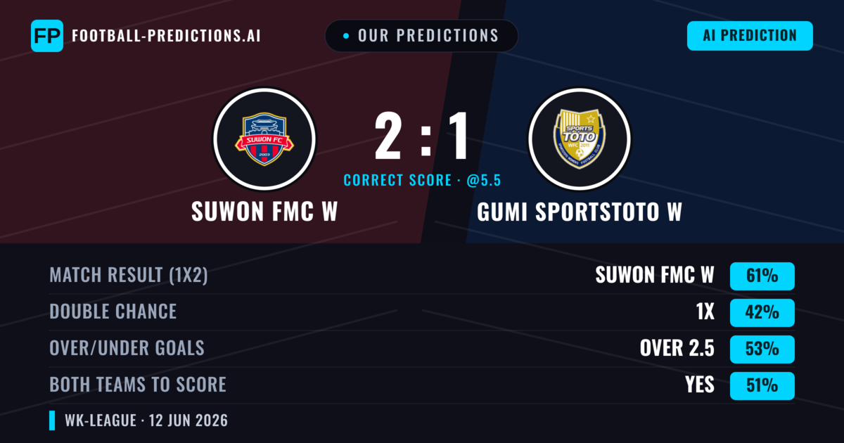 Our Predictions: Suwon FMC W vs Gumi Sportstoto W — Suwon FMC W — Win (61%); over 2.5; Both teams to score: Yes