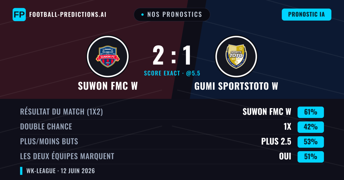 Nos pronostics: Suwon FMC W vs Gumi Sportstoto W — Suwon FMC W — Victoire (61%); Plus 2.5; Les deux marquent : Oui
