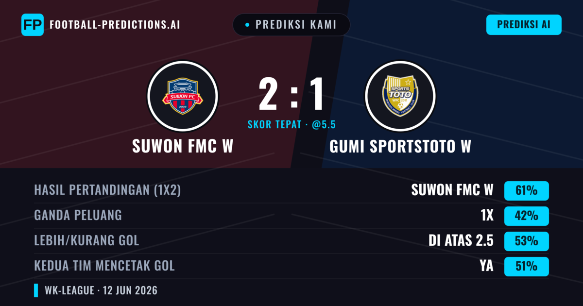 Prediksi kami: Suwon FMC W vs Gumi Sportstoto W — Suwon FMC W — Menang (61%); Lebih 2.5; Kedua tim mencetak gol: Ya