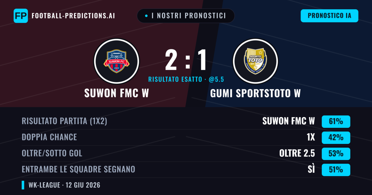 I nostri pronostici: Suwon FMC W vs Gumi Sportstoto W — Suwon FMC W — Vince (61%); Oltre 2.5; Entrambe segnano: Sì