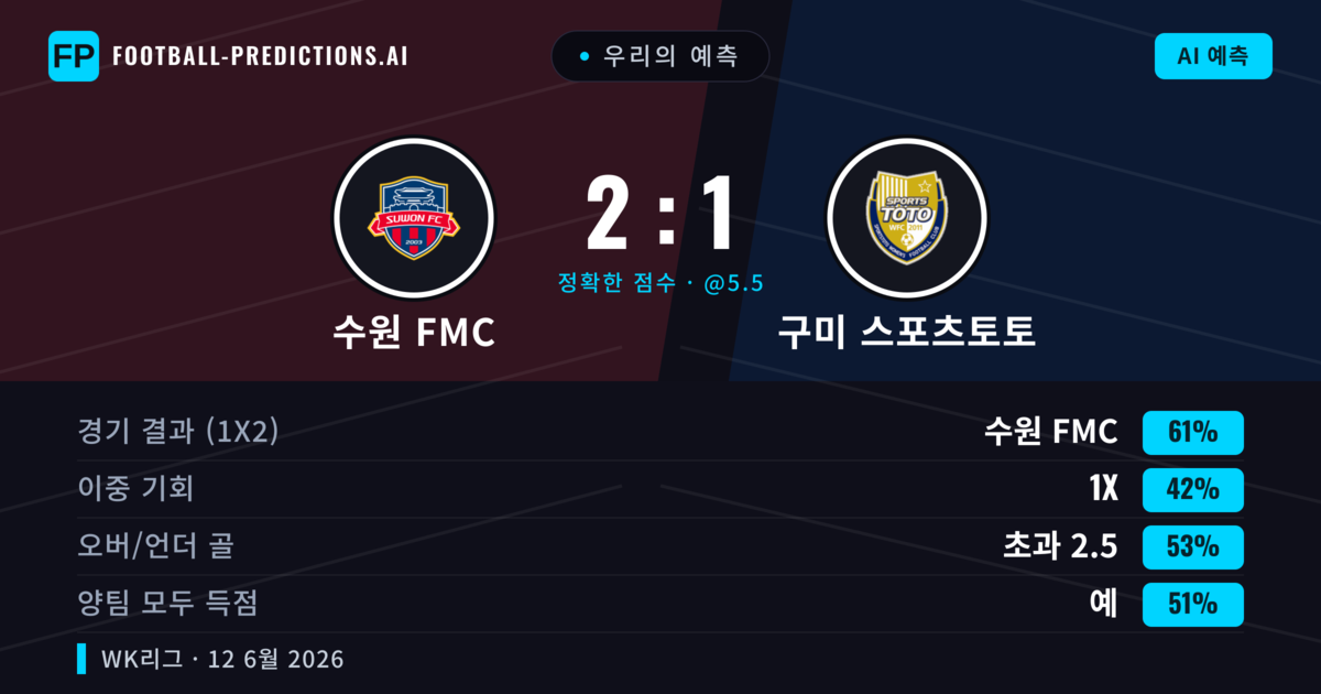 우리의 예측: 수원 FMC vs 구미 스포츠토토 — 수원 FMC — 승리 (61%); 초과 2.5; 양팀 모두 득점: 예