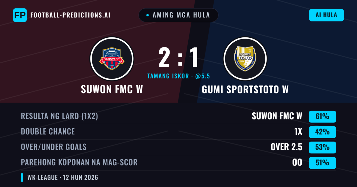 Aming mga hula: Suwon FMC W vs Gumi Sportstoto W — Suwon FMC W — Manalo (61%); Over 2.5; Parehong magbubuo: Oo